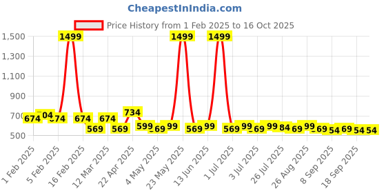 myntra.com Provogue Men Textured Formal Belt provogue Price History Graph from 1 Feb 2025 to 15 Oct 2025