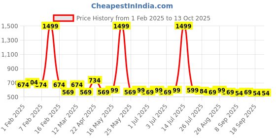 myntra.com Provogue Men Textured Formal Belt provogue Price History Graph from 1 Feb 2025 to 13 Oct 2025