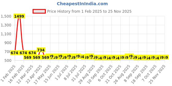 myntra.com Provogue Men Textured Formal Belt provogue Price History Graph from 1 Feb 2025 to 24 Nov 2025