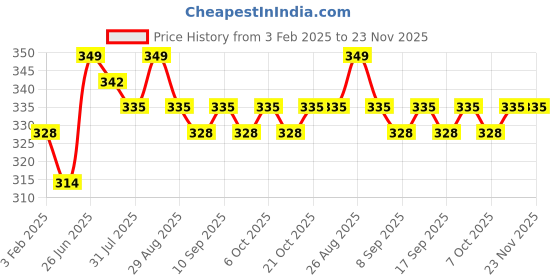 myntra.com Provogue Men Textured Formal Belt provogue Price History Graph from 3 Feb 2025 to 23 Nov 2025