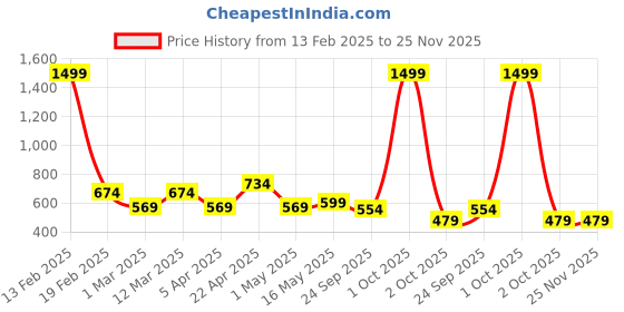 myntra.com Provogue Men Textured Formal Belt provogue Price History Graph from 13 Feb 2025 to 25 Nov 2025