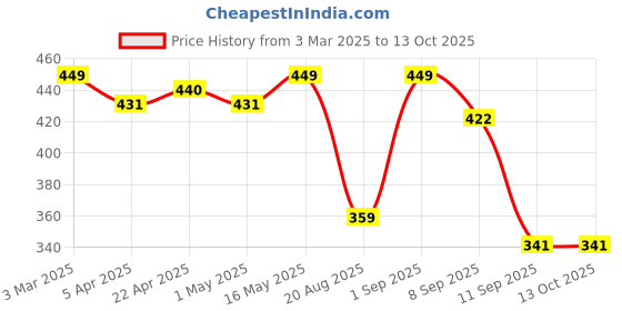 myntra.com Provogue Men Textured Formal Belt provogue Price History Graph from 3 Mar 2025 to 13 Oct 2025