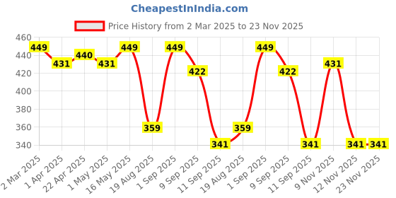 myntra.com Provogue Men Textured Formal Belt provogue Price History Graph from 2 Mar 2025 to 23 Nov 2025
