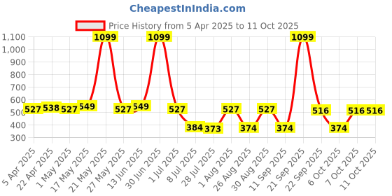 myntra.com Provogue Men Textured Formal Belt provogue Price History Graph from 5 Apr 2025 to 10 Oct 2025