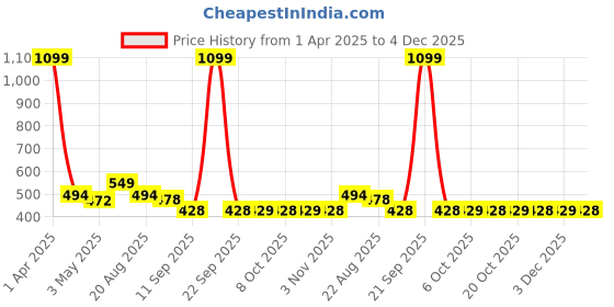 myntra.com Provogue Men Textured Formal Belt provogue Price History Graph from 1 Apr 2025 to 4 Dec 2025