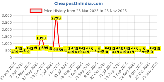 myntra.com Provogue Men Textured Formal Belt provogue Price History Graph from 25 Mar 2025 to 23 Nov 2025
