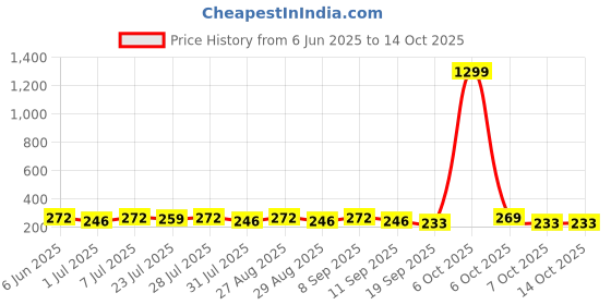 myntra.com Provogue Men Textured Formal Belt provogue Price History Graph from 6 Jun 2025 to 13 Oct 2025