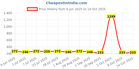 myntra.com Provogue Men Textured Formal Belt provogue Price History Graph from 6 Jun 2025 to 14 Oct 2025