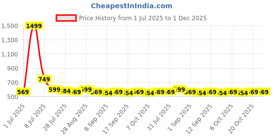 myntra.com Provogue Men Textured Formal Belt provogue Price History Graph from 1 Jul 2025 to 30 Nov 2025