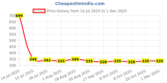 myntra.com Provogue Men Textured Formal Belt provogue Price History Graph from 14 Jul 2025 to 30 Nov 2025