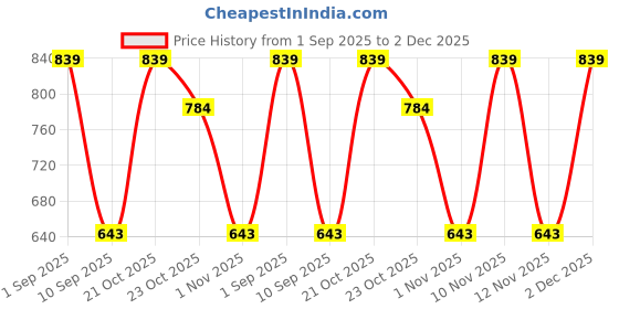 myntra.com Provogue Men Textured Formal Belt provogue Price History Graph from 1 Sep 2025 to 2 Dec 2025