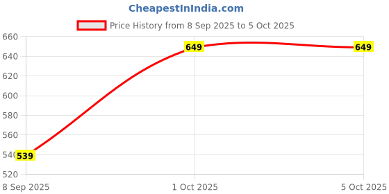 myntra.com Provogue Men Textured Formal Belt provogue Price History Graph from 8 Sep 2025 to 5 Oct 2025