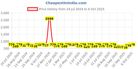 myntra.com Provogue Men Textured Formal Derby provogue Price History Graph from 24 Jul 2024 to 6 Oct 2025