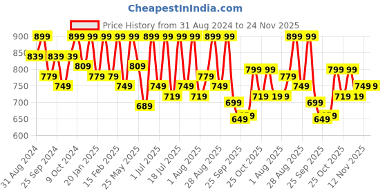 myntra.com Provogue Men Textured Formal Derby Shoes provogue Price History Graph from 31 Aug 2024 to 23 Nov 2025