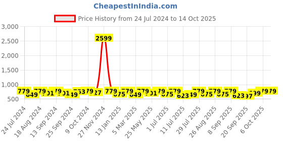 myntra.com Provogue Men Textured Formal Derbys provogue Price History Graph from 24 Jul 2024 to 14 Oct 2025
