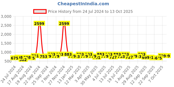 myntra.com Provogue Men Textured Formal Derbys provogue Price History Graph from 24 Jul 2024 to 12 Oct 2025