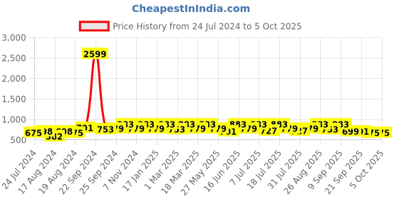 myntra.com Provogue Men Textured Formal Derbys provogue Price History Graph from 24 Jul 2024 to 4 Oct 2025