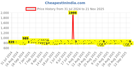 myntra.com Provogue Men Textured Formal Derbys provogue Price History Graph from 31 Jul 2024 to 20 Nov 2025