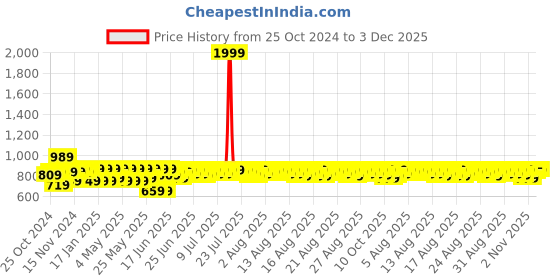 myntra.com Provogue Men Textured Formal Derbys provogue Price History Graph from 25 Oct 2024 to 3 Dec 2025