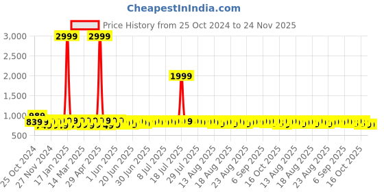 myntra.com Provogue Men Textured Formal Derbys provogue Price History Graph from 25 Oct 2024 to 24 Nov 2025