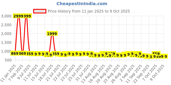 myntra.com Provogue Men Textured Formal Derbys provogue Price History Graph from 11 Jan 2025 to 9 Oct 2025