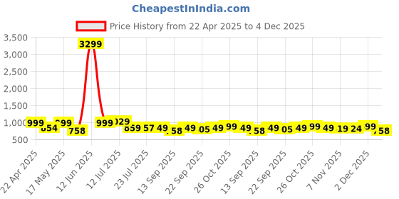 myntra.com Provogue Men Textured Formal Derbys provogue Price History Graph from 22 Apr 2025 to 4 Dec 2025