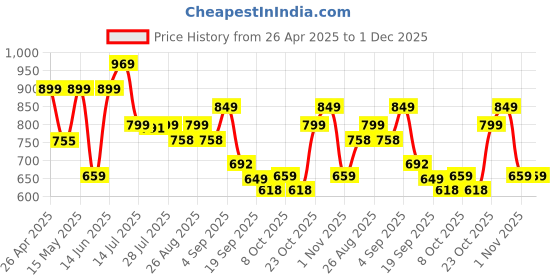 myntra.com Provogue Men Textured Formal Derbys provogue Price History Graph from 26 Apr 2025 to 30 Nov 2025
