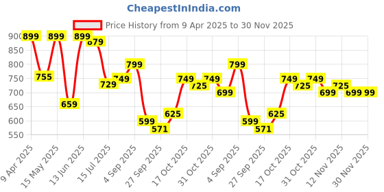 myntra.com Provogue Men Textured Formal Derbys provogue Price History Graph from 9 Apr 2025 to 30 Nov 2025