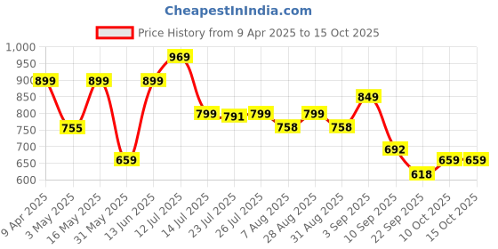 myntra.com Provogue Men Textured Formal Derbys provogue Price History Graph from 9 Apr 2025 to 14 Oct 2025