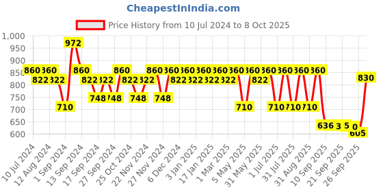 myntra.com Provogue Men Textured Formal Loafers provogue Price History Graph from 10 Jul 2024 to 4 Oct 2025