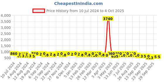 myntra.com Provogue Men Textured Formal Loafers provogue Price History Graph from 10 Jul 2024 to 4 Oct 2025