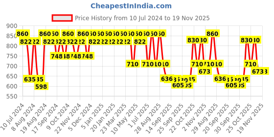 myntra.com Provogue Men Textured Formal Loafers provogue Price History Graph from 10 Jul 2024 to 19 Nov 2025