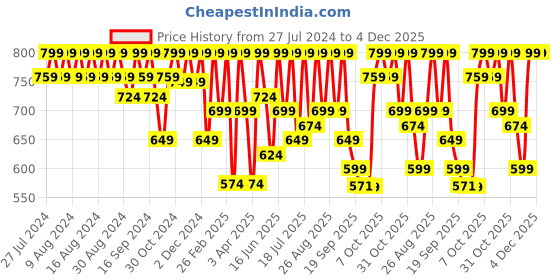 myntra.com Provogue Men Textured Formal Loafers provogue Price History Graph from 27 Jul 2024 to 4 Dec 2025