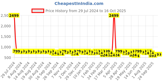 myntra.com Provogue Men Textured Formal Loafers provogue Price History Graph from 29 Jul 2024 to 15 Oct 2025