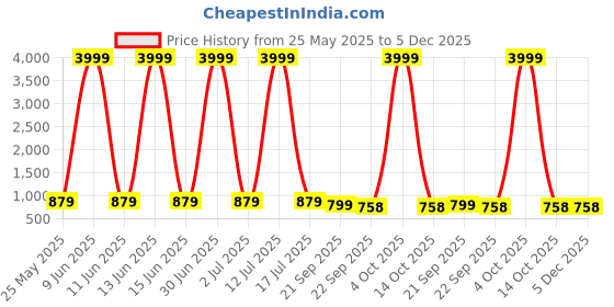 myntra.com Provogue Men Textured Formal Loafers provogue Price History Graph from 25 May 2025 to 5 Dec 2025