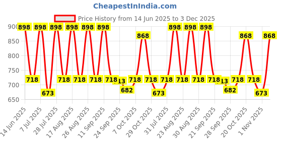 myntra.com Provogue Men Textured Formal Loafers provogue Price History Graph from 14 Jun 2025 to 3 Dec 2025