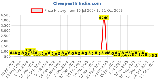 myntra.com Provogue Men Textured Formal Monk Shoes provogue Price History Graph from 10 Jul 2024 to 7 Oct 2025