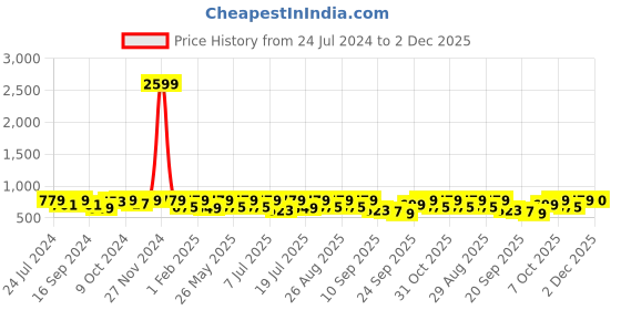 myntra.com Provogue Men Textured Formal Monk Shoes provogue Price History Graph from 24 Jul 2024 to 2 Dec 2025