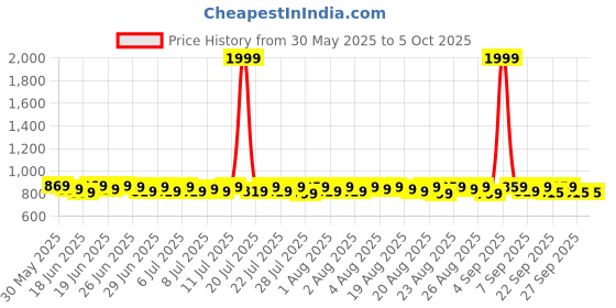 myntra.com Provogue Men Textured Formal Monk Shoes provogue Price History Graph from 30 May 2025 to 4 Oct 2025