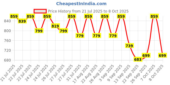 myntra.com Provogue Men Textured Formal Monk Shoes provogue Price History Graph from 21 Jul 2025 to 8 Oct 2025