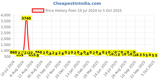 myntra.com Provogue Men Textured Formal Oxfords provogue Price History Graph from 10 Jul 2024 to 4 Oct 2025