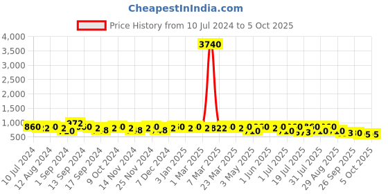 myntra.com Provogue Men Textured Formal Oxfords provogue Price History Graph from 10 Jul 2024 to 4 Oct 2025