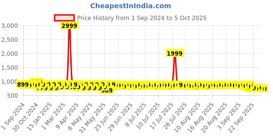 myntra.com Provogue Men Textured Formal Oxfords provogue Price History Graph from 1 Sep 2024 to 4 Oct 2025