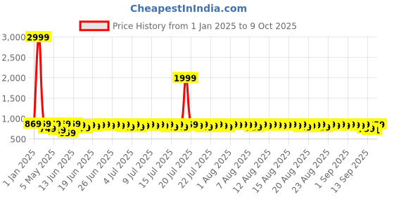 myntra.com Provogue Men Textured Formal Shoes provogue Price History Graph from 1 Jan 2025 to 9 Oct 2025