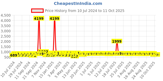 myntra.com Provogue Men Textured Formal Slip-On Shoes provogue Price History Graph from 10 Jul 2024 to 10 Oct 2025