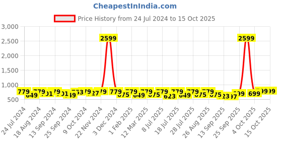 myntra.com Provogue Men Textured Formal Slip-On Shoes provogue Price History Graph from 24 Jul 2024 to 14 Oct 2025