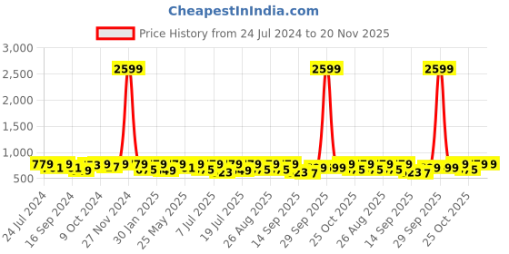myntra.com Provogue Men Textured Formal Slip-On Shoes provogue Price History Graph from 24 Jul 2024 to 19 Nov 2025