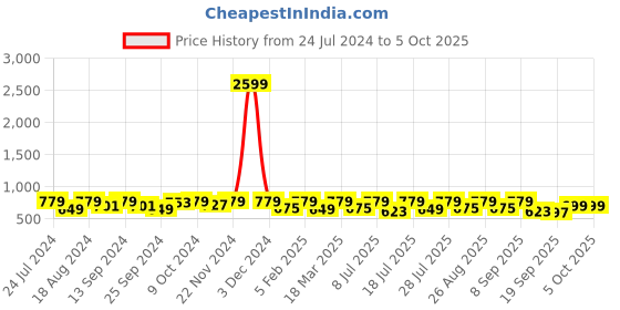 myntra.com Provogue Men Textured Formal Slip-On Shoes provogue Price History Graph from 24 Jul 2024 to 4 Oct 2025