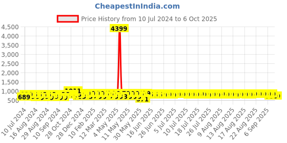 myntra.com Provogue Men Textured Formal Slip-On Shoes provogue Price History Graph from 10 Jul 2024 to 4 Oct 2025