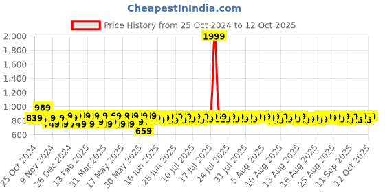myntra.com Provogue Men Textured Formal Slip-On Shoes provogue Price History Graph from 25 Oct 2024 to 12 Oct 2025
